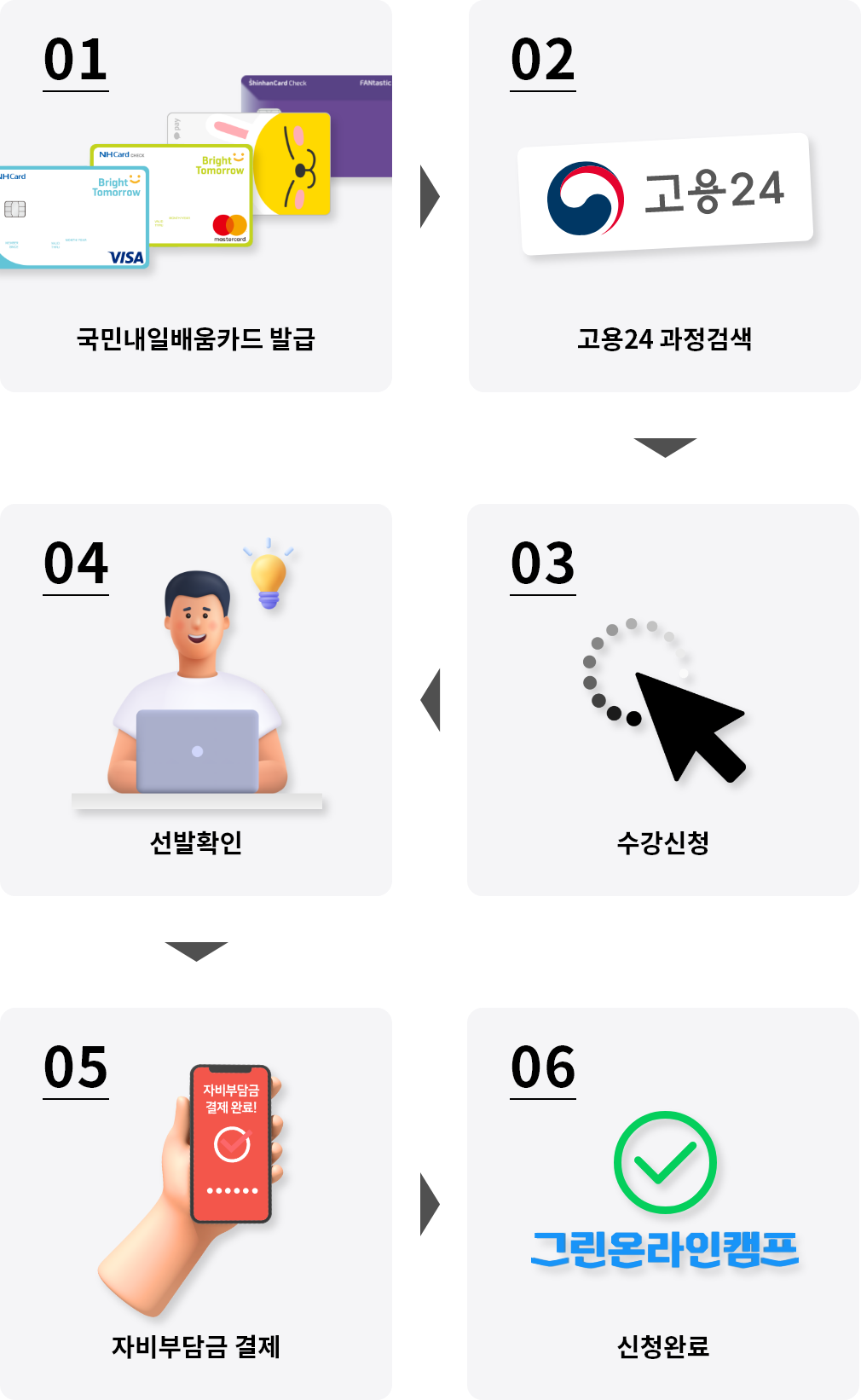 01 국민내일배움카드발급 → 02 고용24(구 HRD-Net)  과정검색 → 03 수강신청 → 04 선발확인 → 05 자비부담금 결제 → 06 신청완료